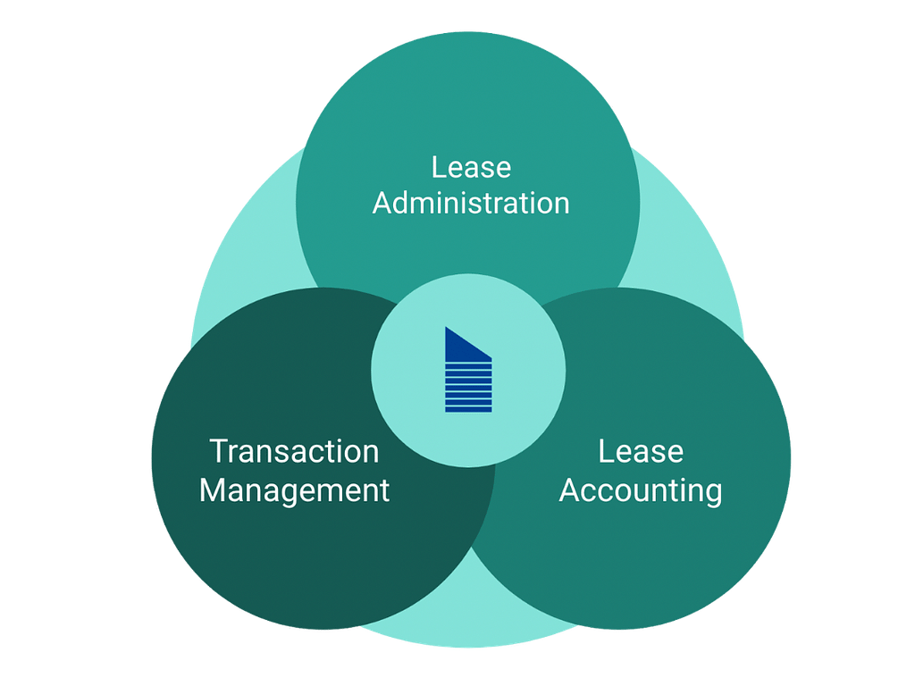Occupier - The Lease Life Cycle