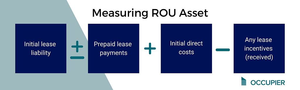 Measuring ROU Asset