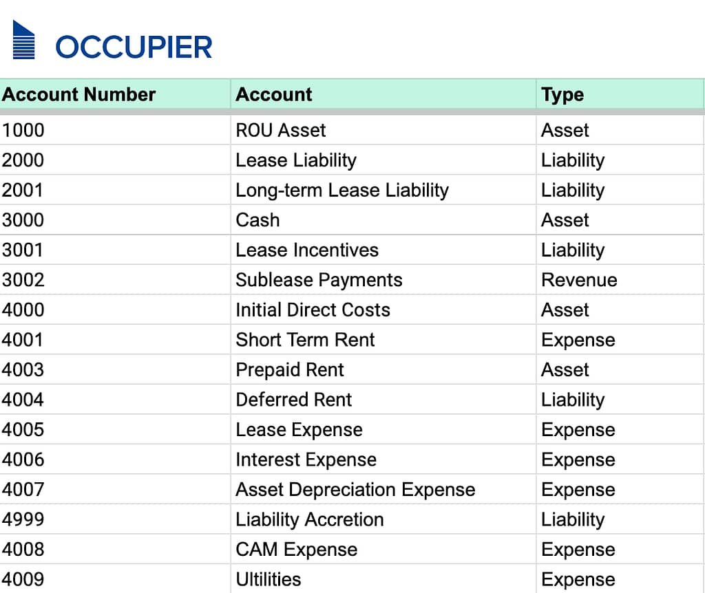 Lease Accounting Chart of Accounts
